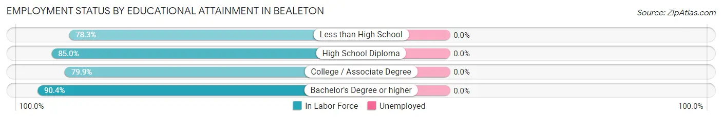 Employment Status by Educational Attainment in Bealeton