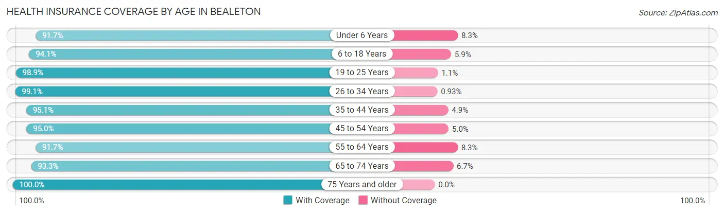 Health Insurance Coverage by Age in Bealeton