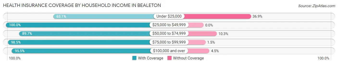 Health Insurance Coverage by Household Income in Bealeton