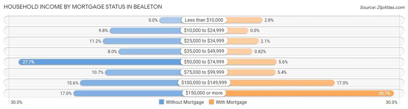 Household Income by Mortgage Status in Bealeton