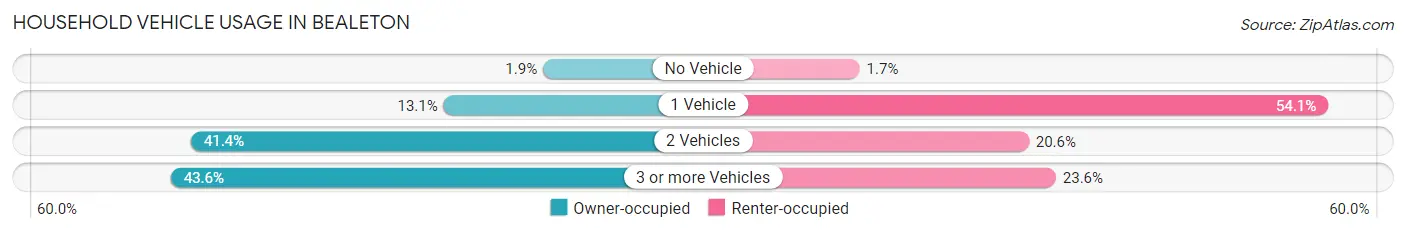Household Vehicle Usage in Bealeton
