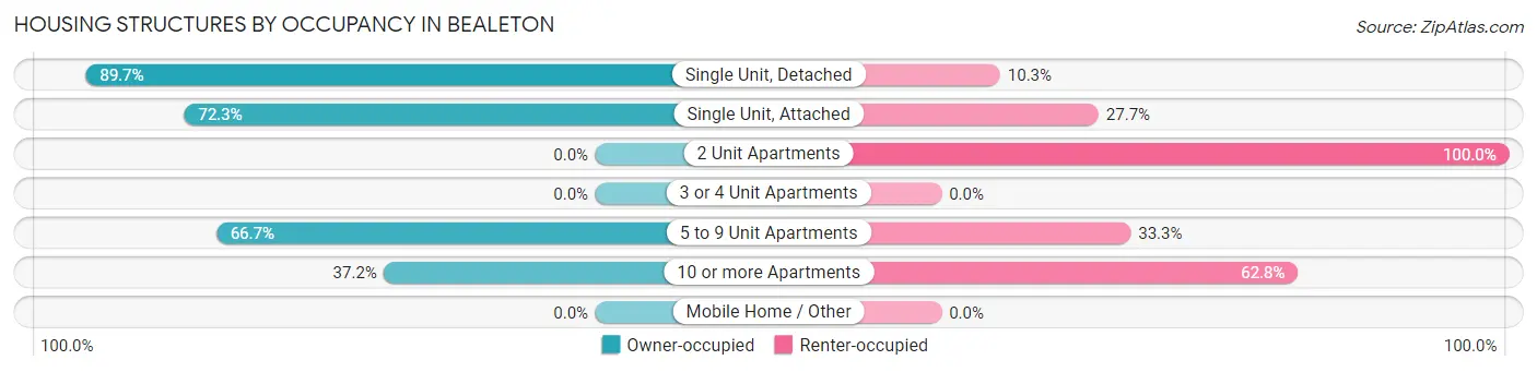 Housing Structures by Occupancy in Bealeton