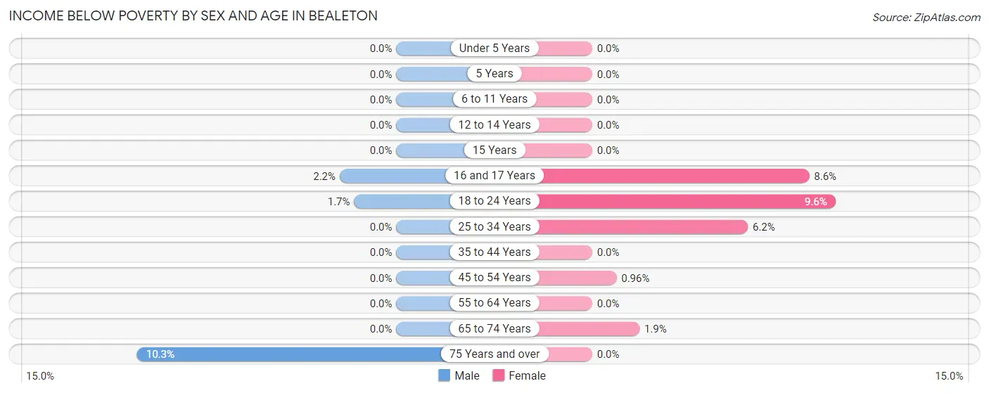 Income Below Poverty by Sex and Age in Bealeton