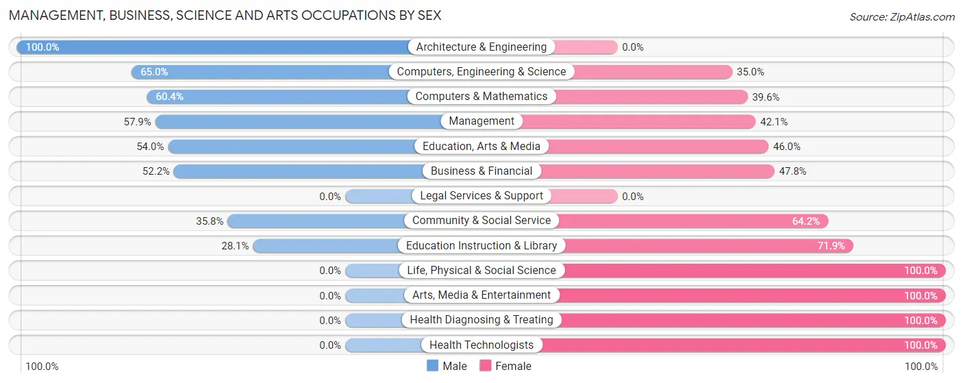 Management, Business, Science and Arts Occupations by Sex in Bealeton