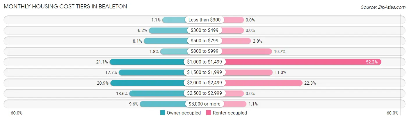 Monthly Housing Cost Tiers in Bealeton