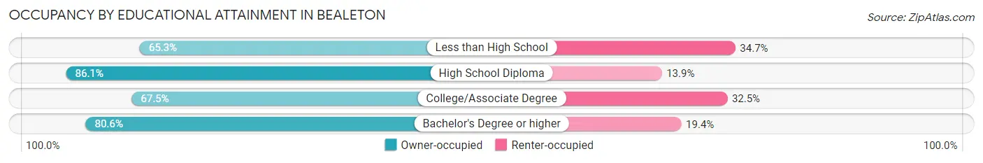 Occupancy by Educational Attainment in Bealeton