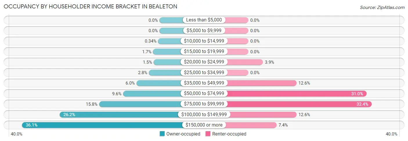Occupancy by Householder Income Bracket in Bealeton