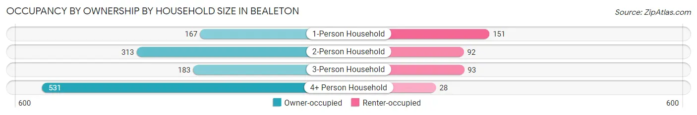 Occupancy by Ownership by Household Size in Bealeton