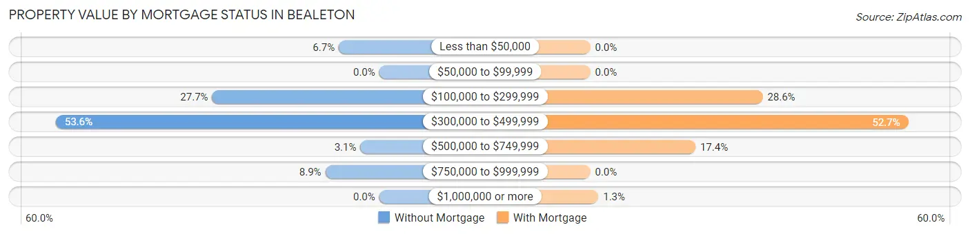 Property Value by Mortgage Status in Bealeton