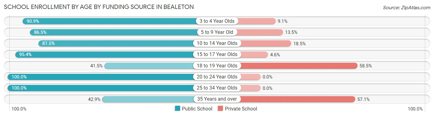 School Enrollment by Age by Funding Source in Bealeton