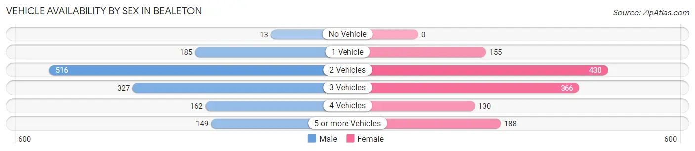 Vehicle Availability by Sex in Bealeton