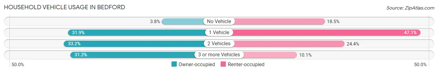 Household Vehicle Usage in Bedford