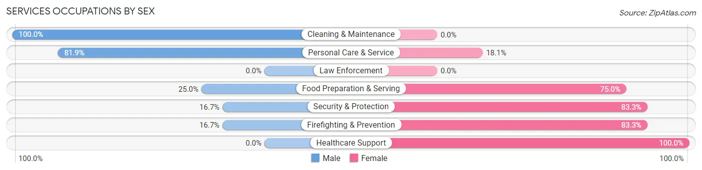 Services Occupations by Sex in Bedford