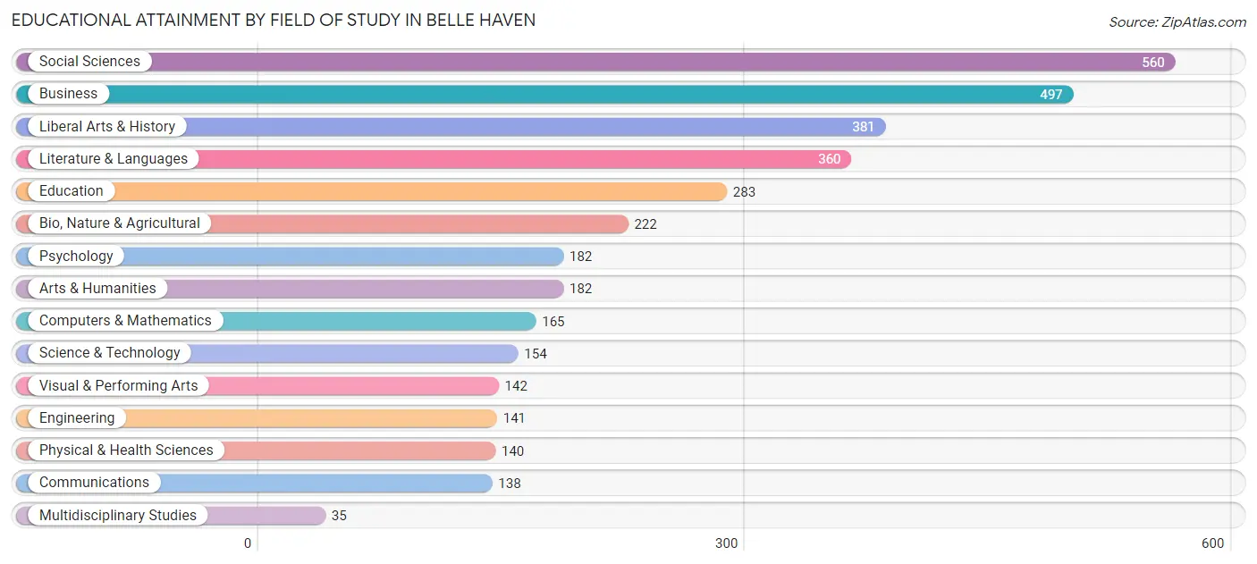 Educational Attainment by Field of Study in Belle Haven