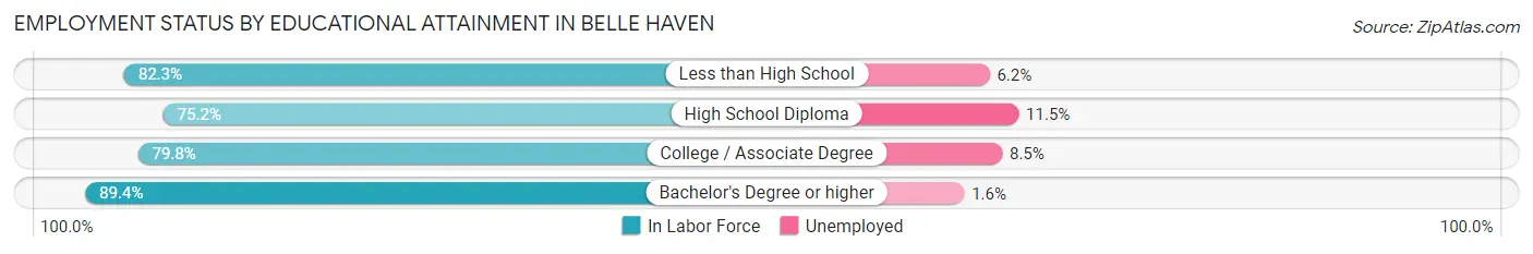 Employment Status by Educational Attainment in Belle Haven
