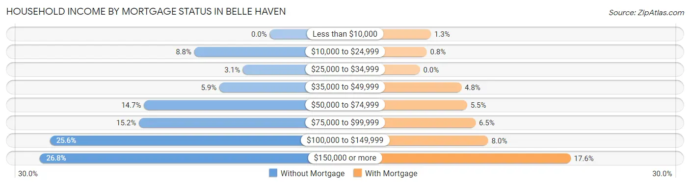 Household Income by Mortgage Status in Belle Haven