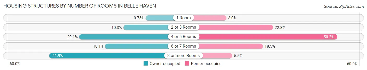 Housing Structures by Number of Rooms in Belle Haven