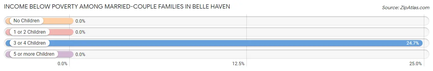 Income Below Poverty Among Married-Couple Families in Belle Haven