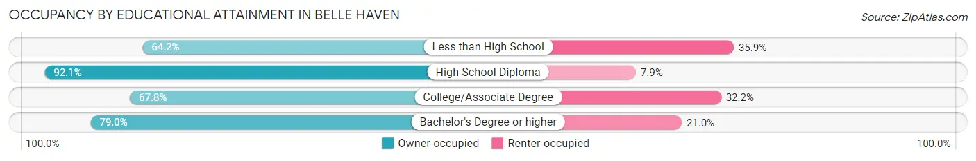 Occupancy by Educational Attainment in Belle Haven