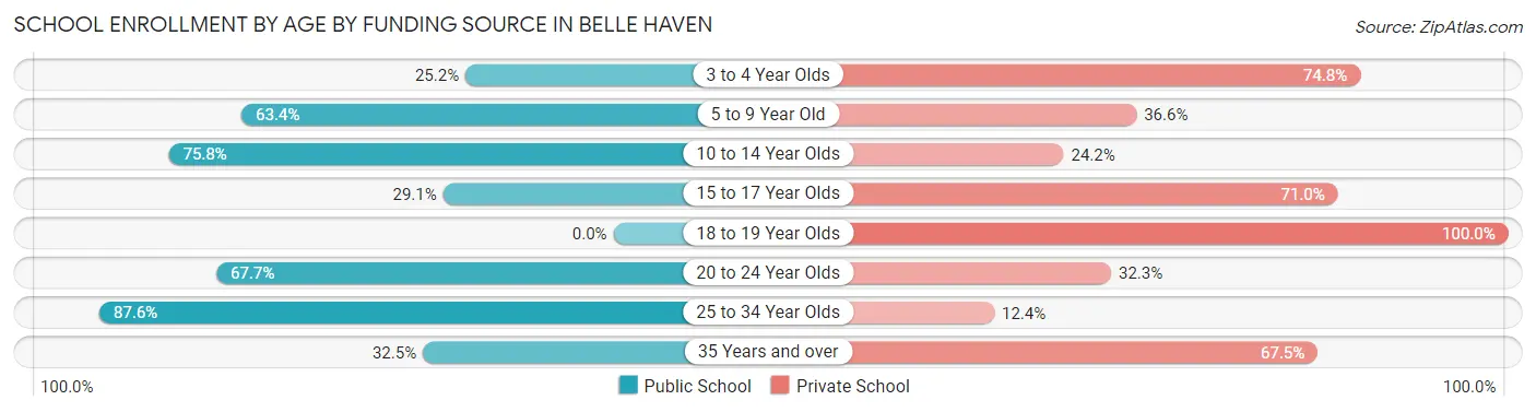 School Enrollment by Age by Funding Source in Belle Haven