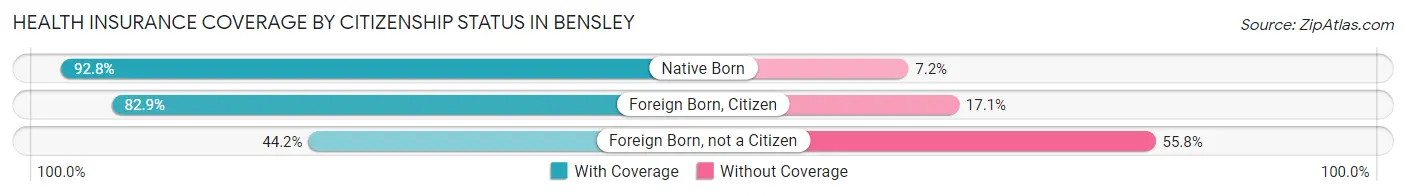 Health Insurance Coverage by Citizenship Status in Bensley