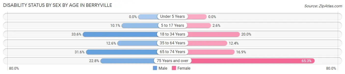 Disability Status by Sex by Age in Berryville