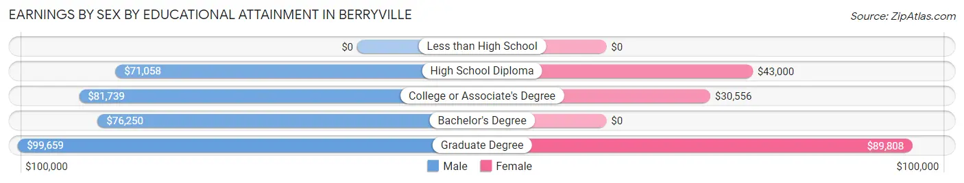 Earnings by Sex by Educational Attainment in Berryville