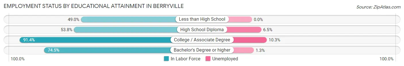 Employment Status by Educational Attainment in Berryville