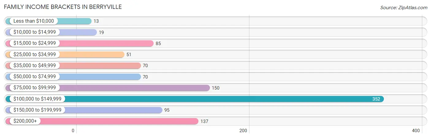 Family Income Brackets in Berryville