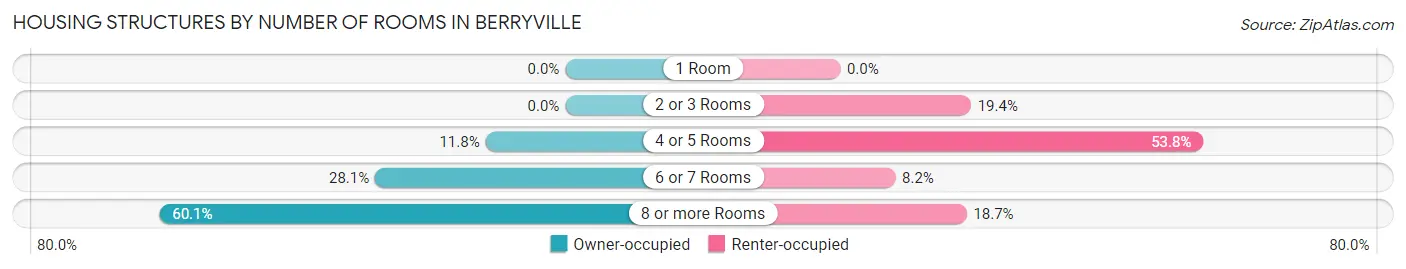 Housing Structures by Number of Rooms in Berryville