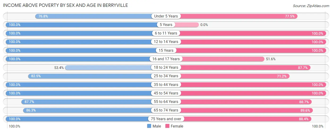 Income Above Poverty by Sex and Age in Berryville