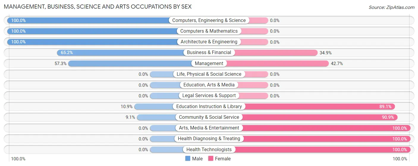 Management, Business, Science and Arts Occupations by Sex in Berryville