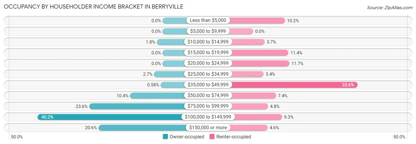 Occupancy by Householder Income Bracket in Berryville