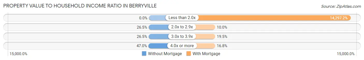 Property Value to Household Income Ratio in Berryville