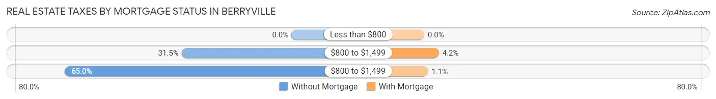 Real Estate Taxes by Mortgage Status in Berryville