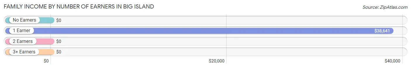 Family Income by Number of Earners in Big Island