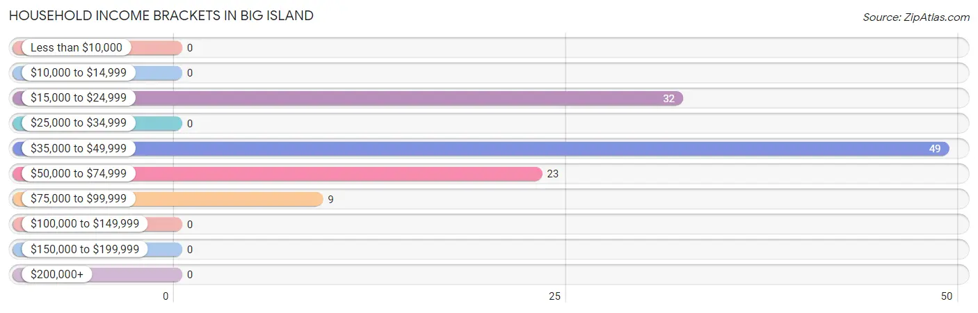 Household Income Brackets in Big Island