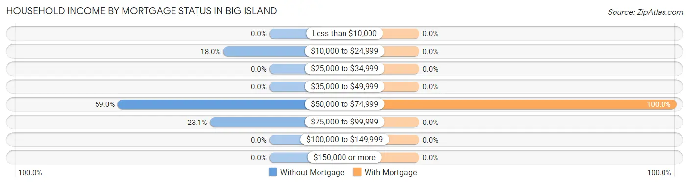 Household Income by Mortgage Status in Big Island