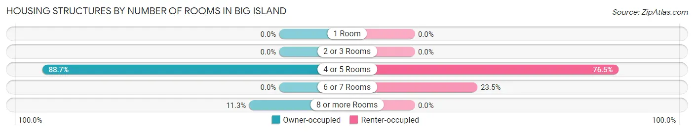 Housing Structures by Number of Rooms in Big Island