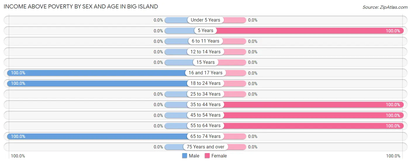 Income Above Poverty by Sex and Age in Big Island