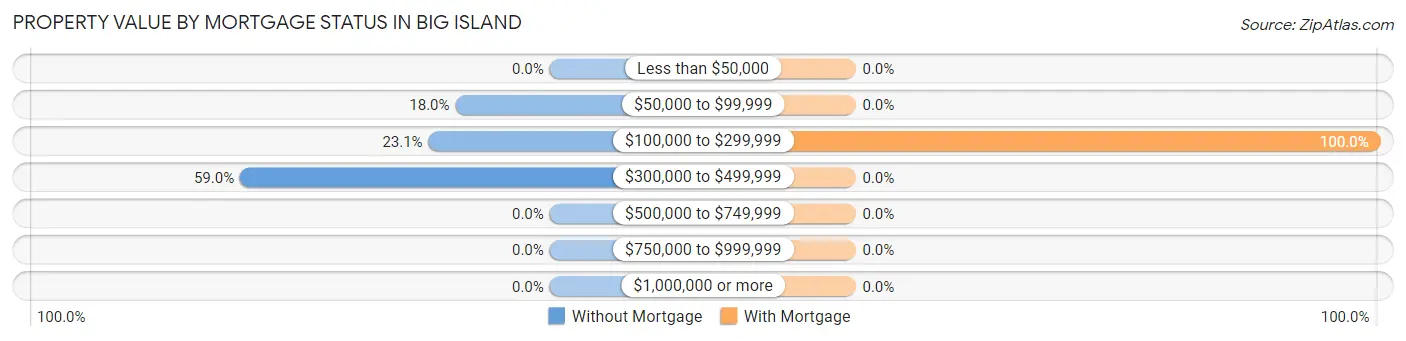 Property Value by Mortgage Status in Big Island