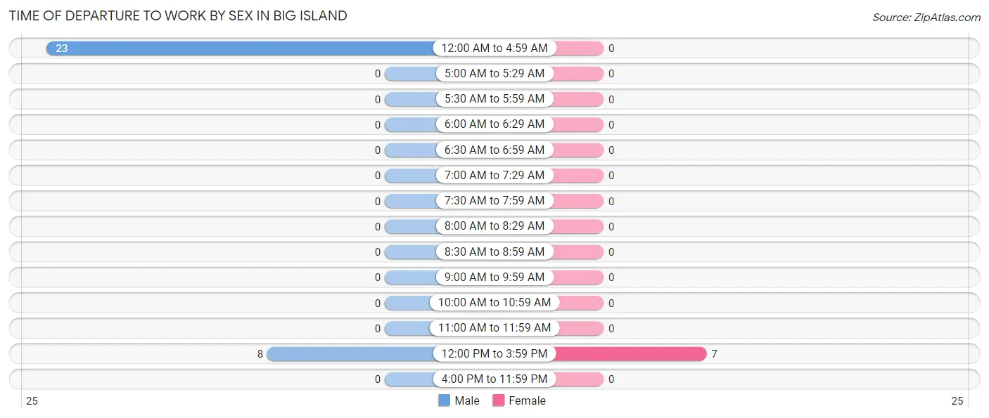 Time of Departure to Work by Sex in Big Island