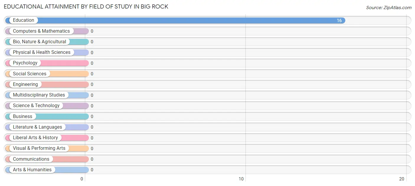 Educational Attainment by Field of Study in Big Rock