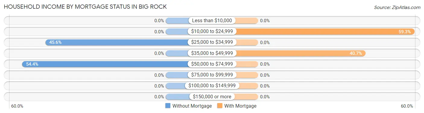 Household Income by Mortgage Status in Big Rock