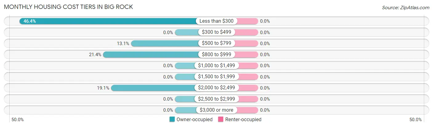 Monthly Housing Cost Tiers in Big Rock