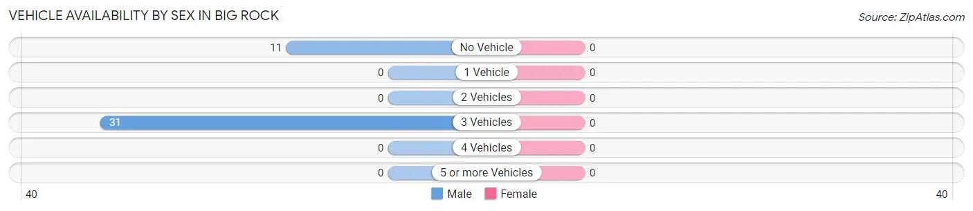 Vehicle Availability by Sex in Big Rock