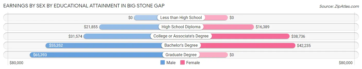 Earnings by Sex by Educational Attainment in Big Stone Gap