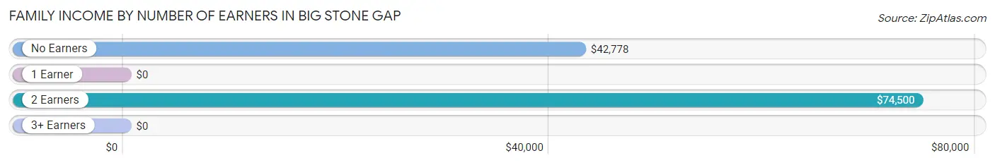 Family Income by Number of Earners in Big Stone Gap