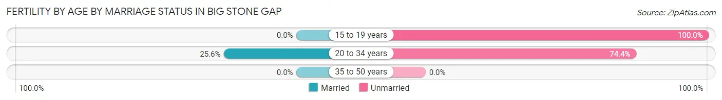 Female Fertility by Age by Marriage Status in Big Stone Gap