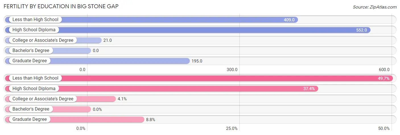 Female Fertility by Education Attainment in Big Stone Gap